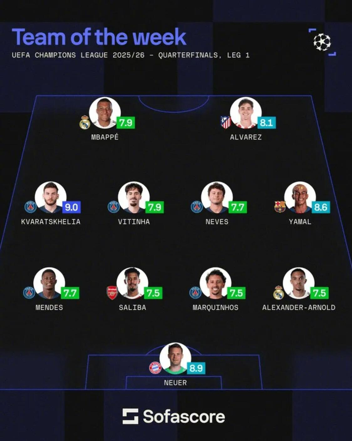 欧冠14决赛首回合结束 Sofascore公布最佳阵容名